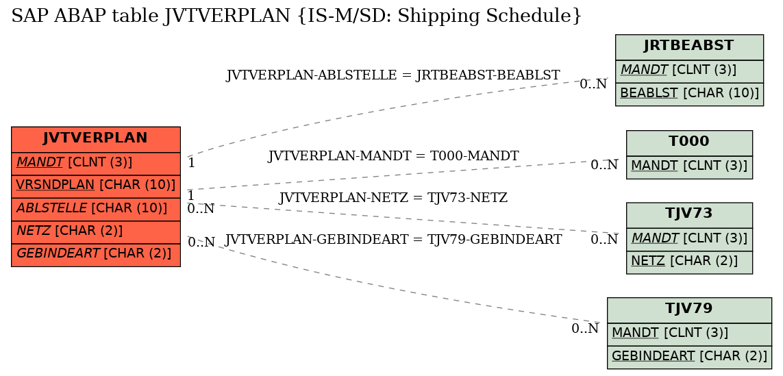 E-R Diagram for table JVTVERPLAN (IS-M/SD: Shipping Schedule)