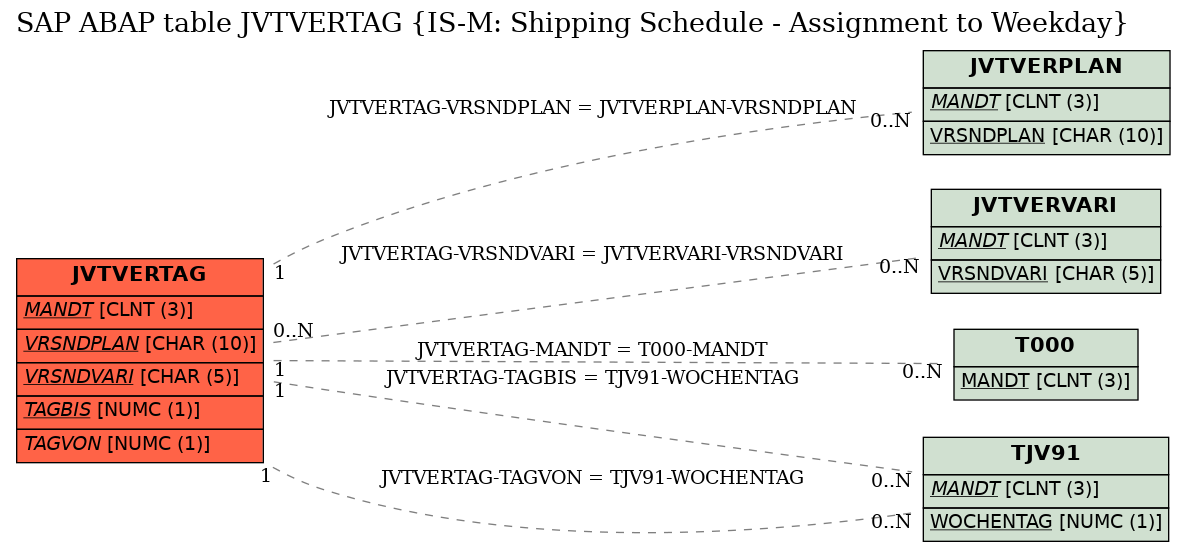 E-R Diagram for table JVTVERTAG (IS-M: Shipping Schedule - Assignment to Weekday)