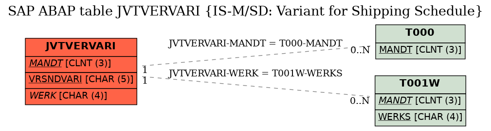 E-R Diagram for table JVTVERVARI (IS-M/SD: Variant for Shipping Schedule)