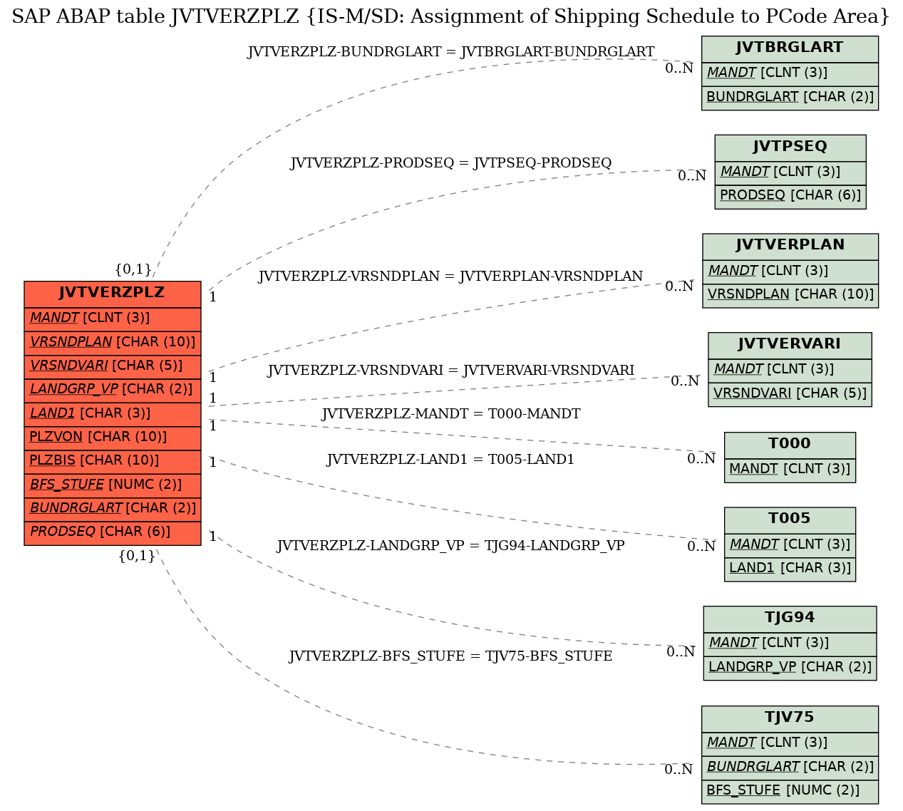 E-R Diagram for table JVTVERZPLZ (IS-M/SD: Assignment of Shipping Schedule to PCode Area)