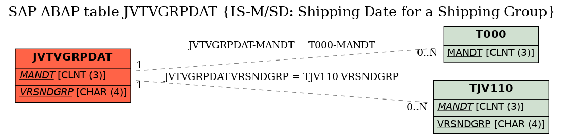 E-R Diagram for table JVTVGRPDAT (IS-M/SD: Shipping Date for a Shipping Group)