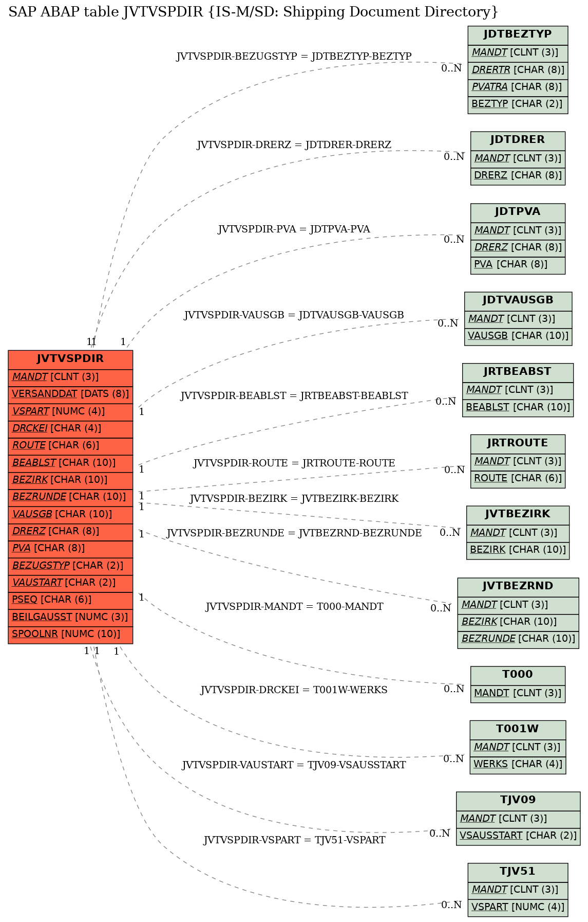 E-R Diagram for table JVTVSPDIR (IS-M/SD: Shipping Document Directory)