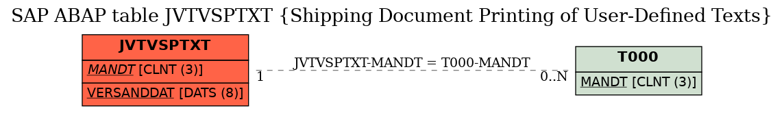 E-R Diagram for table JVTVSPTXT (Shipping Document Printing of User-Defined Texts)