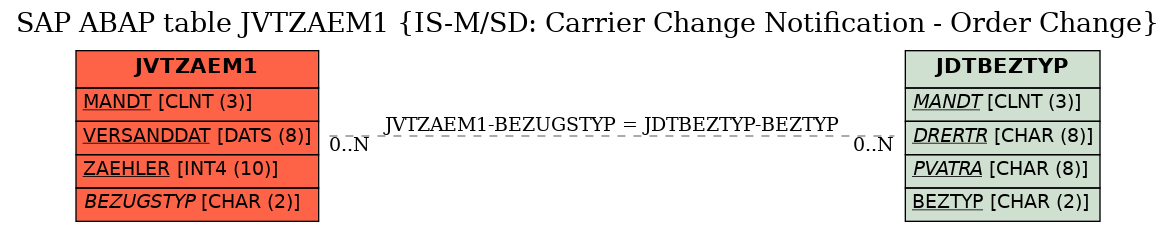 E-R Diagram for table JVTZAEM1 (IS-M/SD: Carrier Change Notification - Order Change)