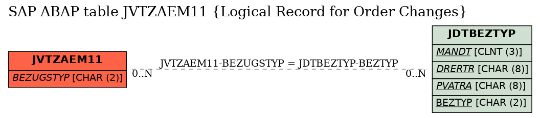 E-R Diagram for table JVTZAEM11 (Logical Record for Order Changes)