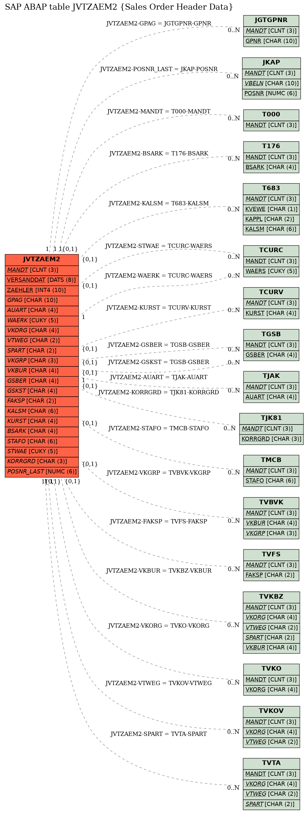E-R Diagram for table JVTZAEM2 (Sales Order Header Data)