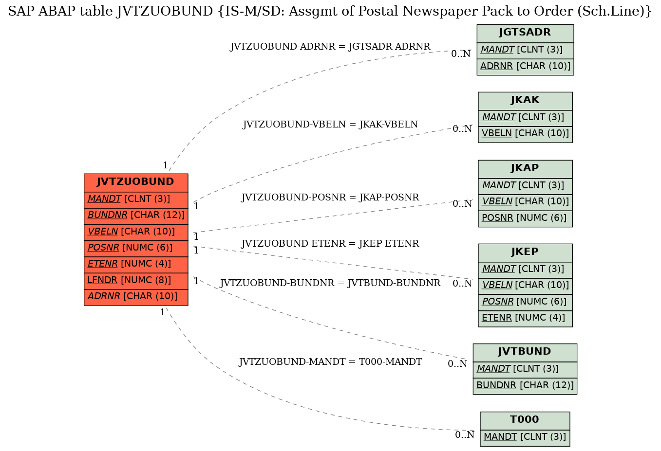 E-R Diagram for table JVTZUOBUND (IS-M/SD: Assgmt of Postal Newspaper Pack to Order (Sch.Line))