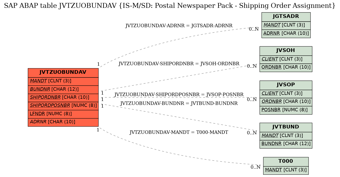 E-R Diagram for table JVTZUOBUNDAV (IS-M/SD: Postal Newspaper Pack - Shipping Order Assignment)