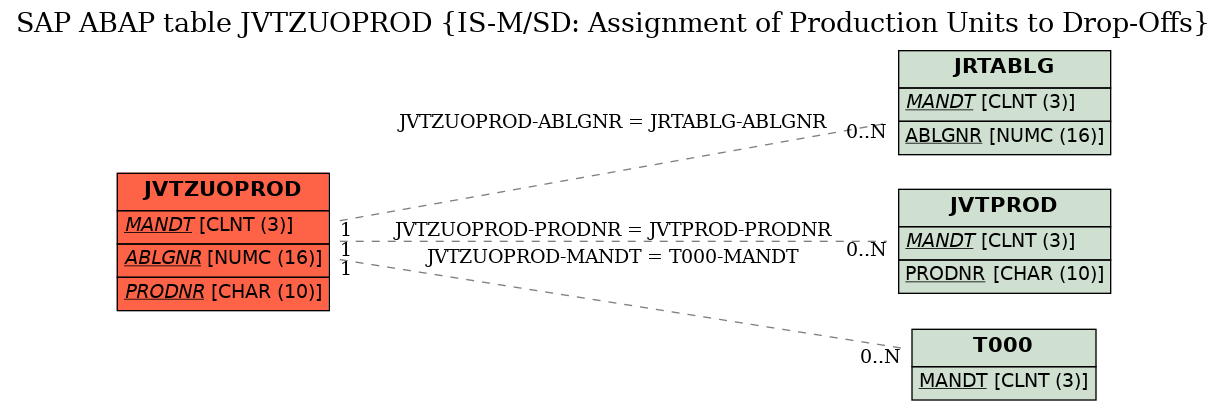 E-R Diagram for table JVTZUOPROD (IS-M/SD: Assignment of Production Units to Drop-Offs)