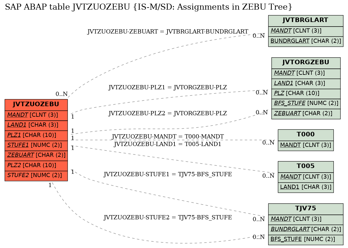 E-R Diagram for table JVTZUOZEBU (IS-M/SD: Assignments in ZEBU Tree)