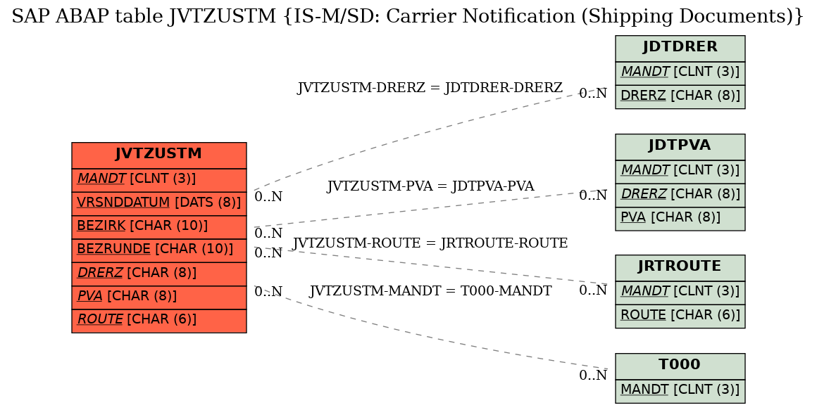 E-R Diagram for table JVTZUSTM (IS-M/SD: Carrier Notification (Shipping Documents))