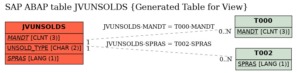 E-R Diagram for table JVUNSOLDS (Generated Table for View)