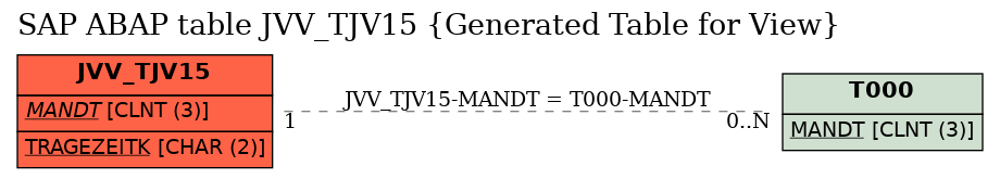 E-R Diagram for table JVV_TJV15 (Generated Table for View)