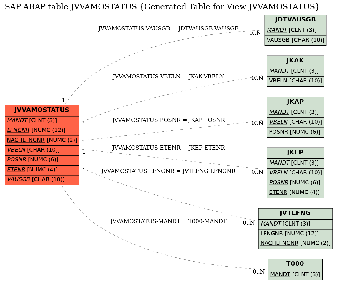 E-R Diagram for table JVVAMOSTATUS (Generated Table for View JVVAMOSTATUS)