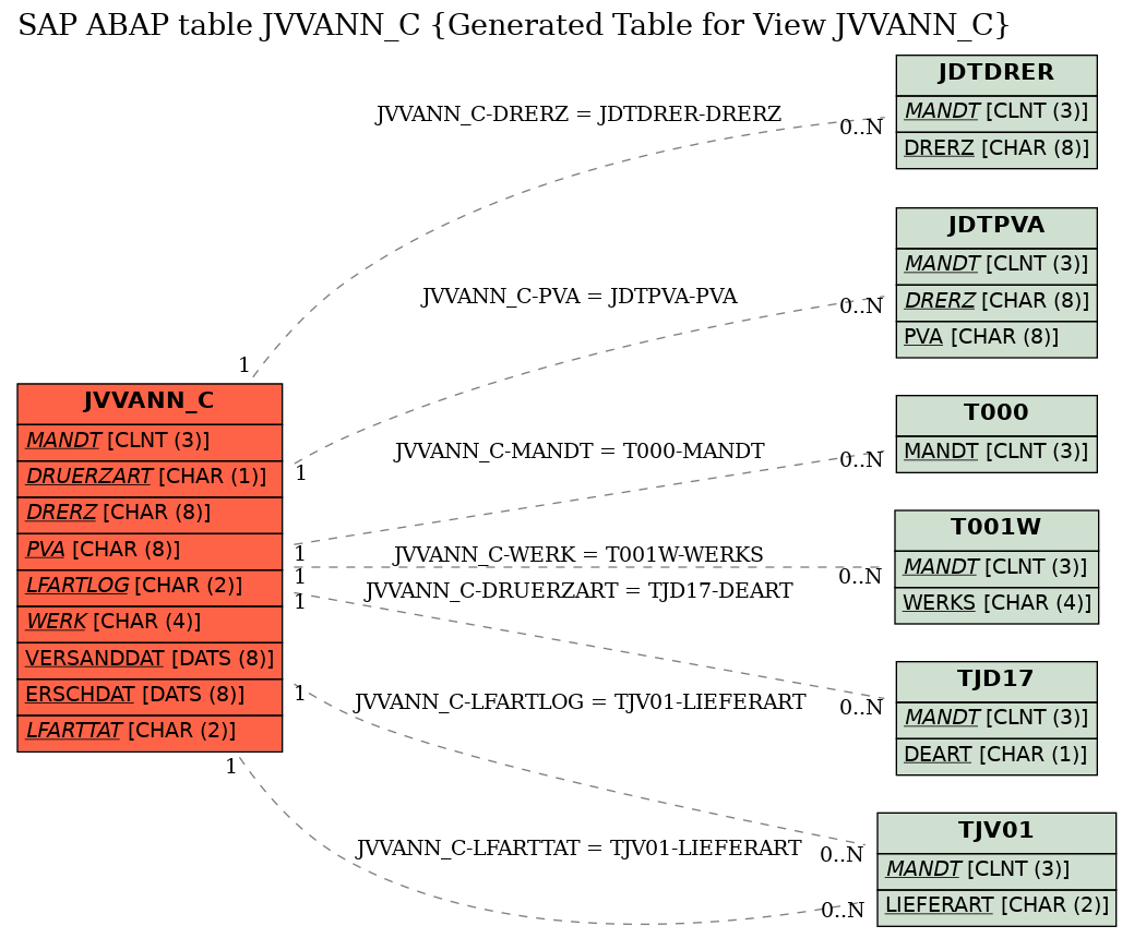 E-R Diagram for table JVVANN_C (Generated Table for View JVVANN_C)