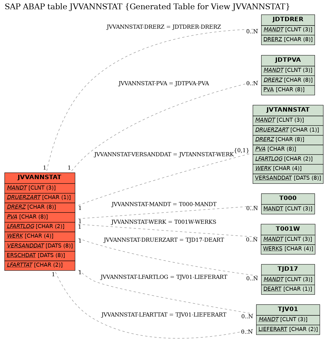 E-R Diagram for table JVVANNSTAT (Generated Table for View JVVANNSTAT)