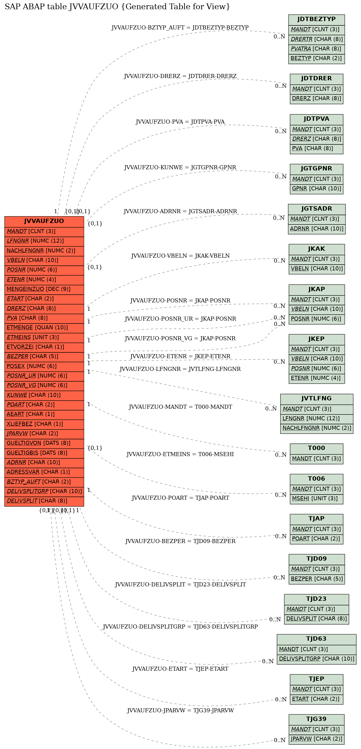 E-R Diagram for table JVVAUFZUO (Generated Table for View)