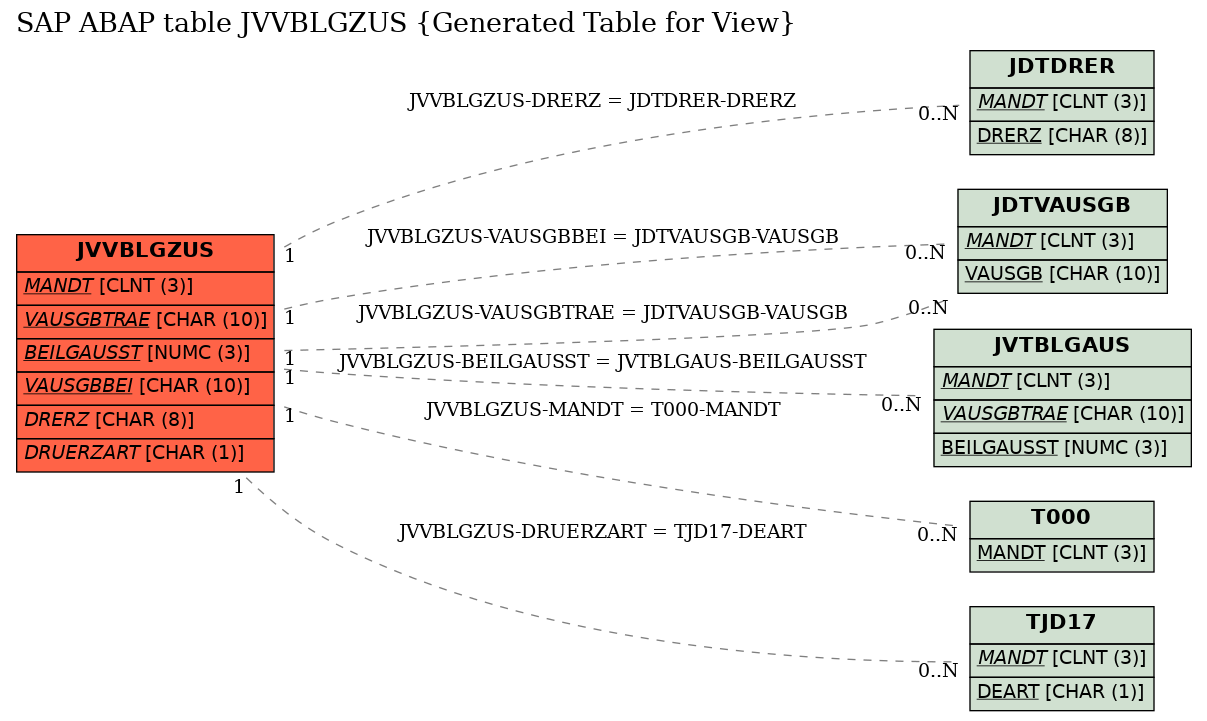 E-R Diagram for table JVVBLGZUS (Generated Table for View)