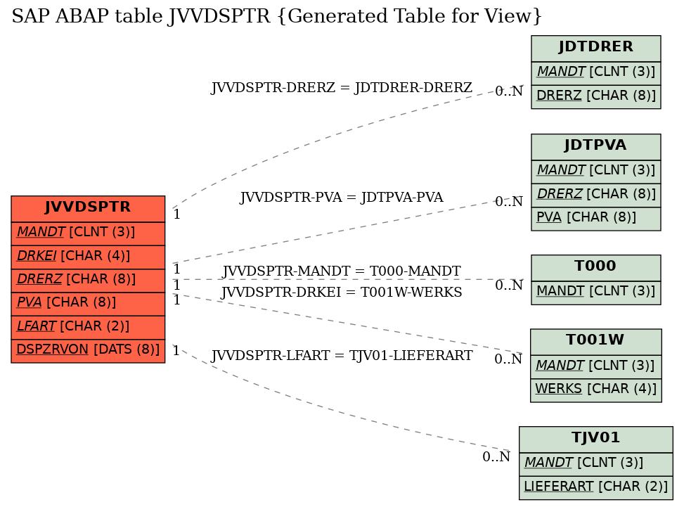 E-R Diagram for table JVVDSPTR (Generated Table for View)