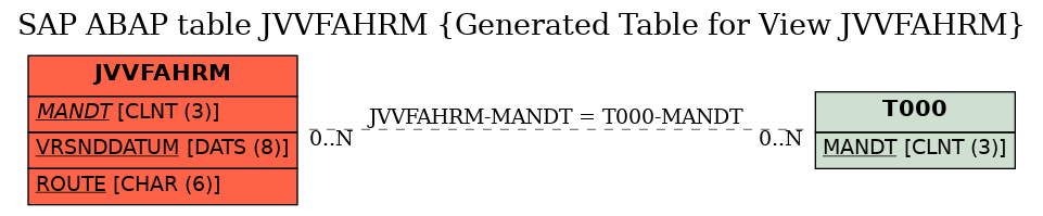 E-R Diagram for table JVVFAHRM (Generated Table for View JVVFAHRM)