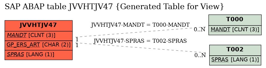 E-R Diagram for table JVVHTJV47 (Generated Table for View)