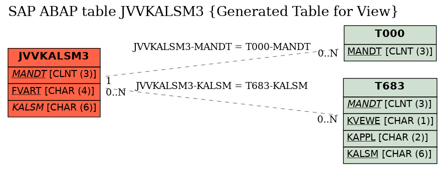 E-R Diagram for table JVVKALSM3 (Generated Table for View)