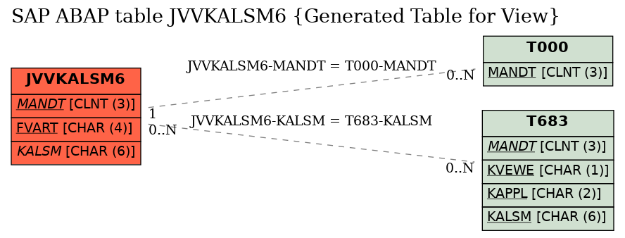 E-R Diagram for table JVVKALSM6 (Generated Table for View)