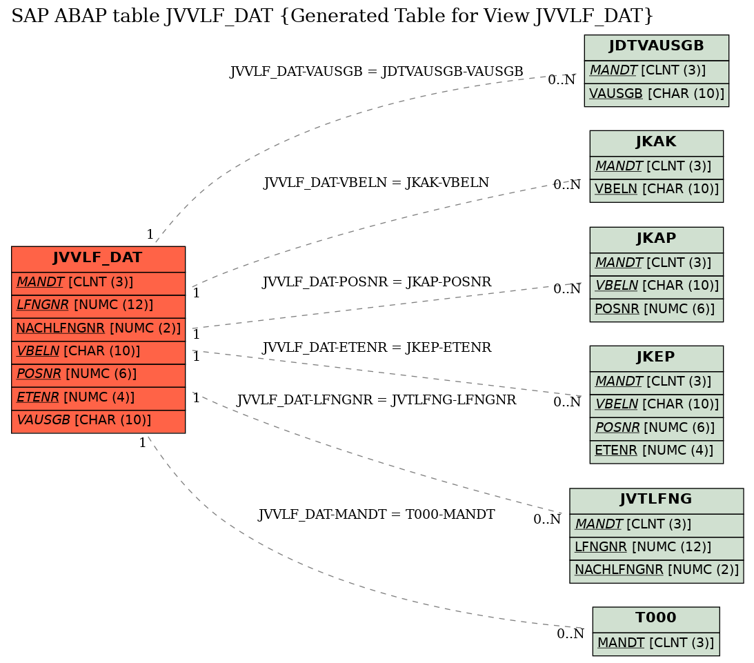E-R Diagram for table JVVLF_DAT (Generated Table for View JVVLF_DAT)