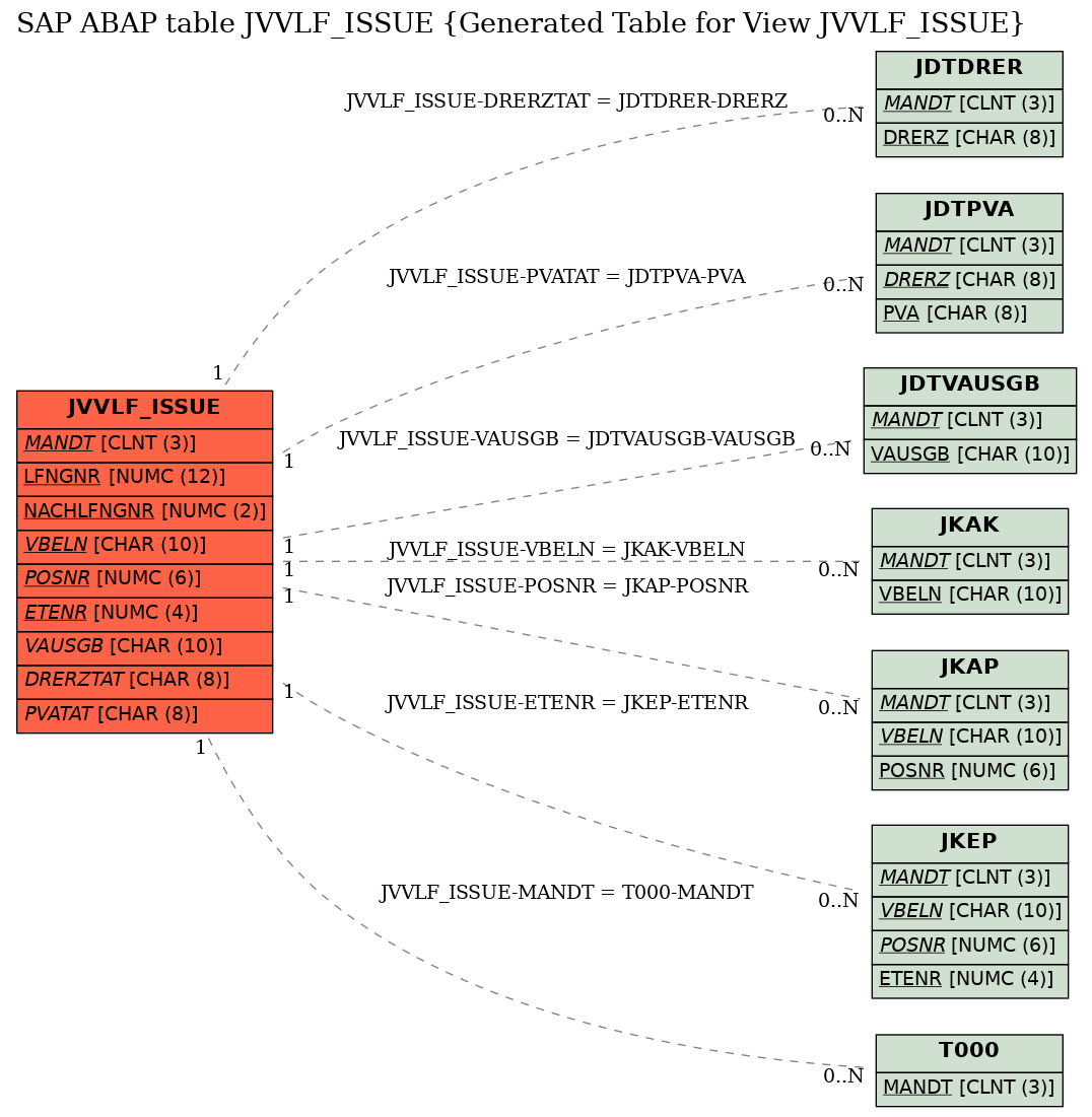 E-R Diagram for table JVVLF_ISSUE (Generated Table for View JVVLF_ISSUE)