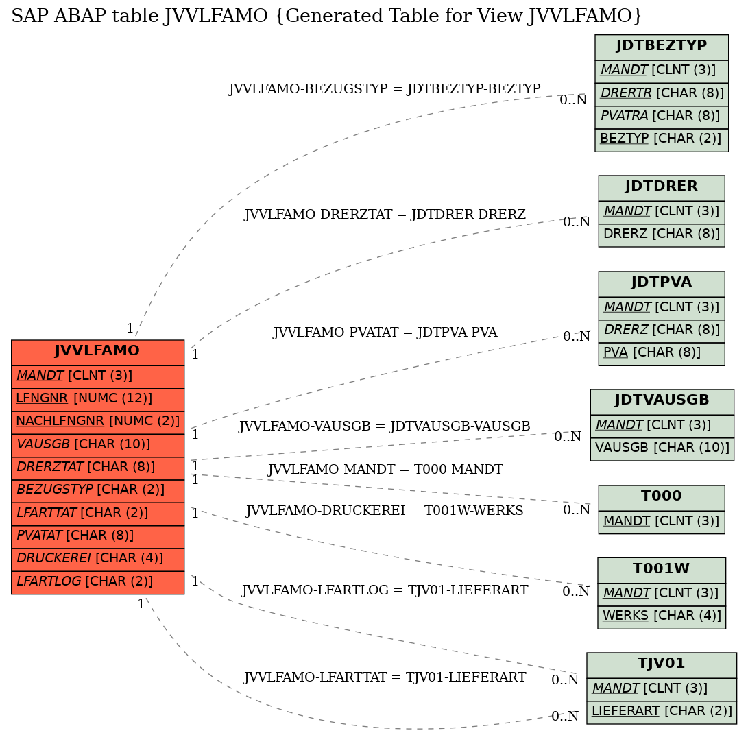 E-R Diagram for table JVVLFAMO (Generated Table for View JVVLFAMO)