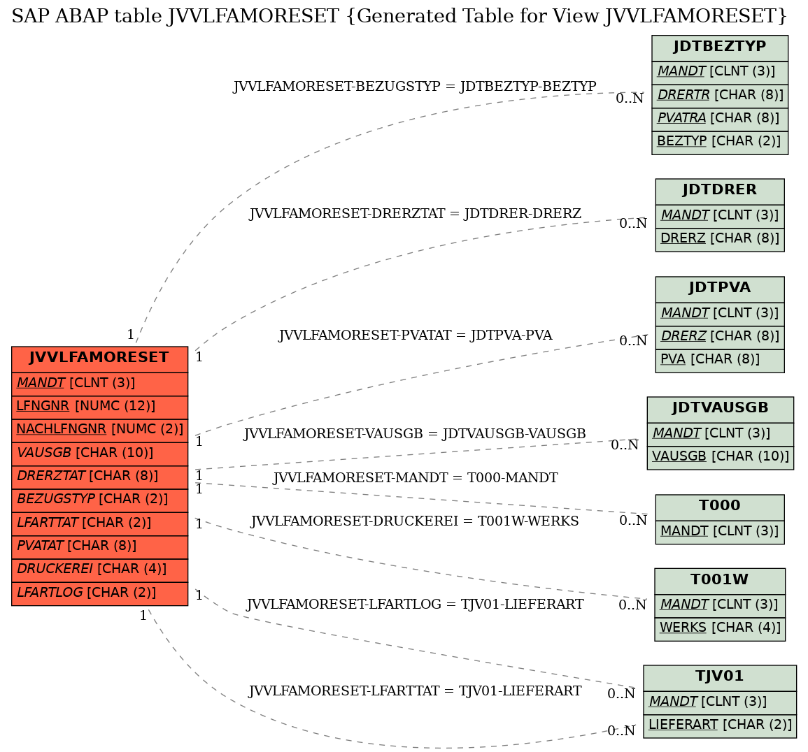 E-R Diagram for table JVVLFAMORESET (Generated Table for View JVVLFAMORESET)