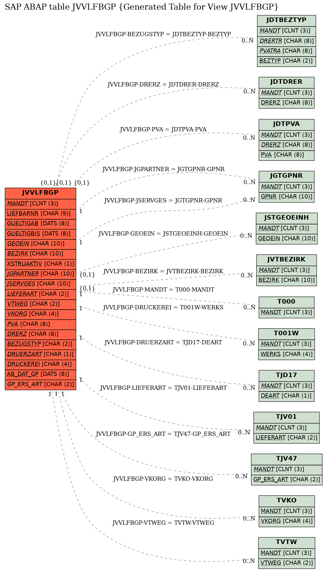 E-R Diagram for table JVVLFBGP (Generated Table for View JVVLFBGP)