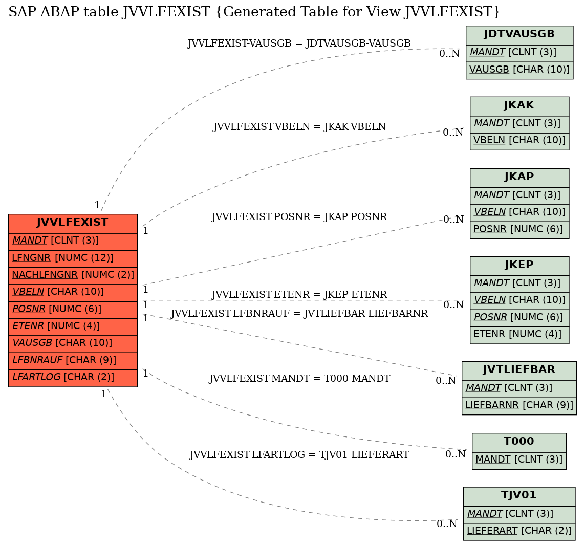 E-R Diagram for table JVVLFEXIST (Generated Table for View JVVLFEXIST)