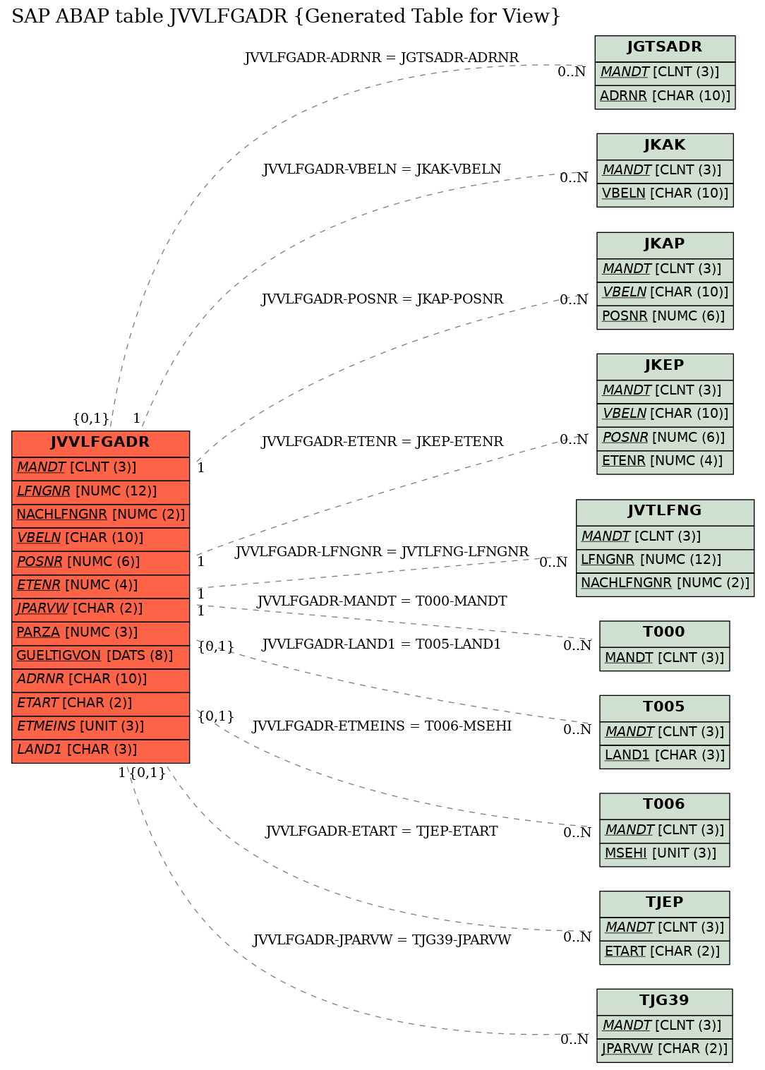 E-R Diagram for table JVVLFGADR (Generated Table for View)