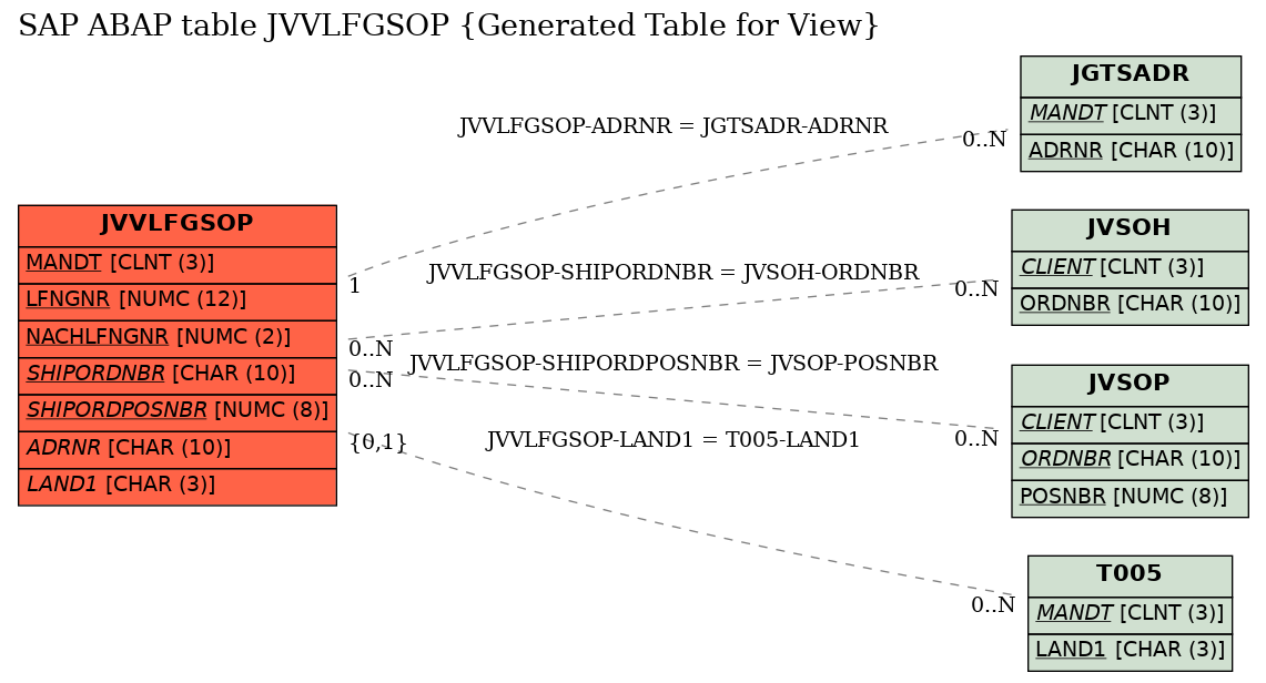 E-R Diagram for table JVVLFGSOP (Generated Table for View)