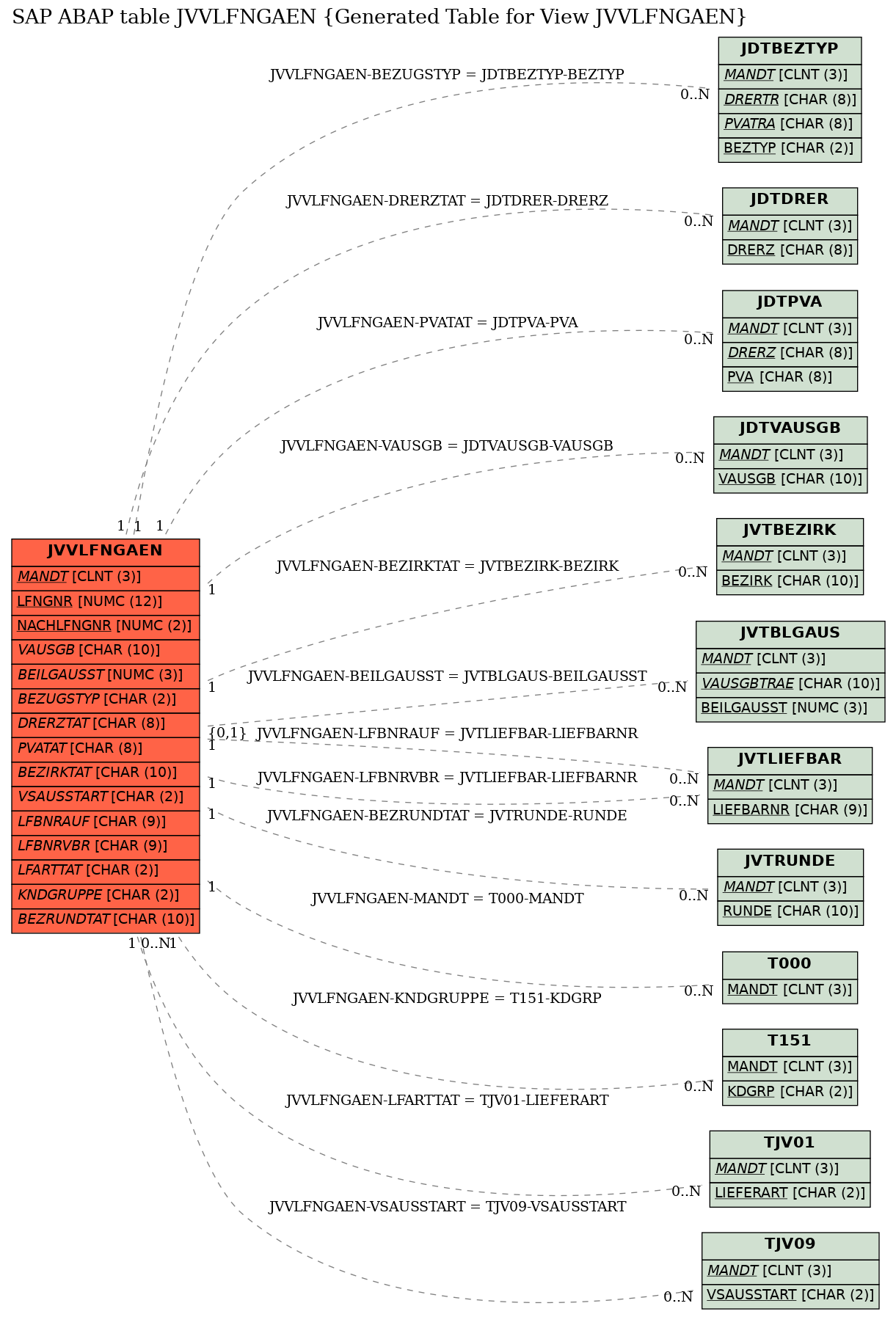 E-R Diagram for table JVVLFNGAEN (Generated Table for View JVVLFNGAEN)