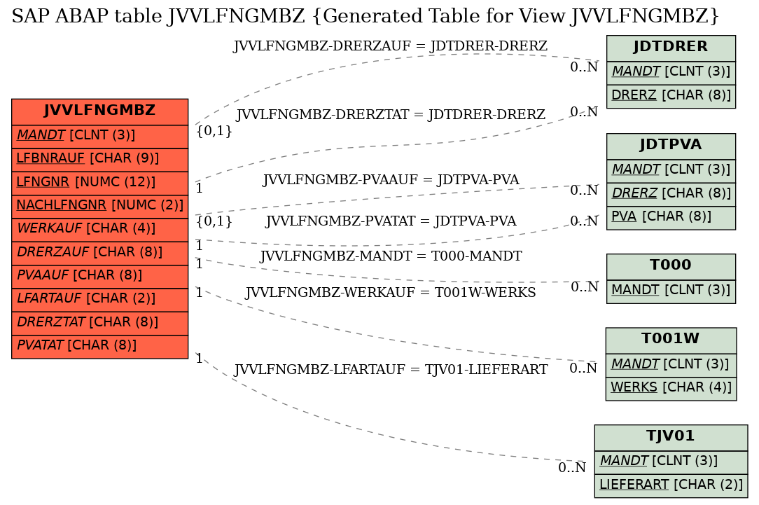 E-R Diagram for table JVVLFNGMBZ (Generated Table for View JVVLFNGMBZ)
