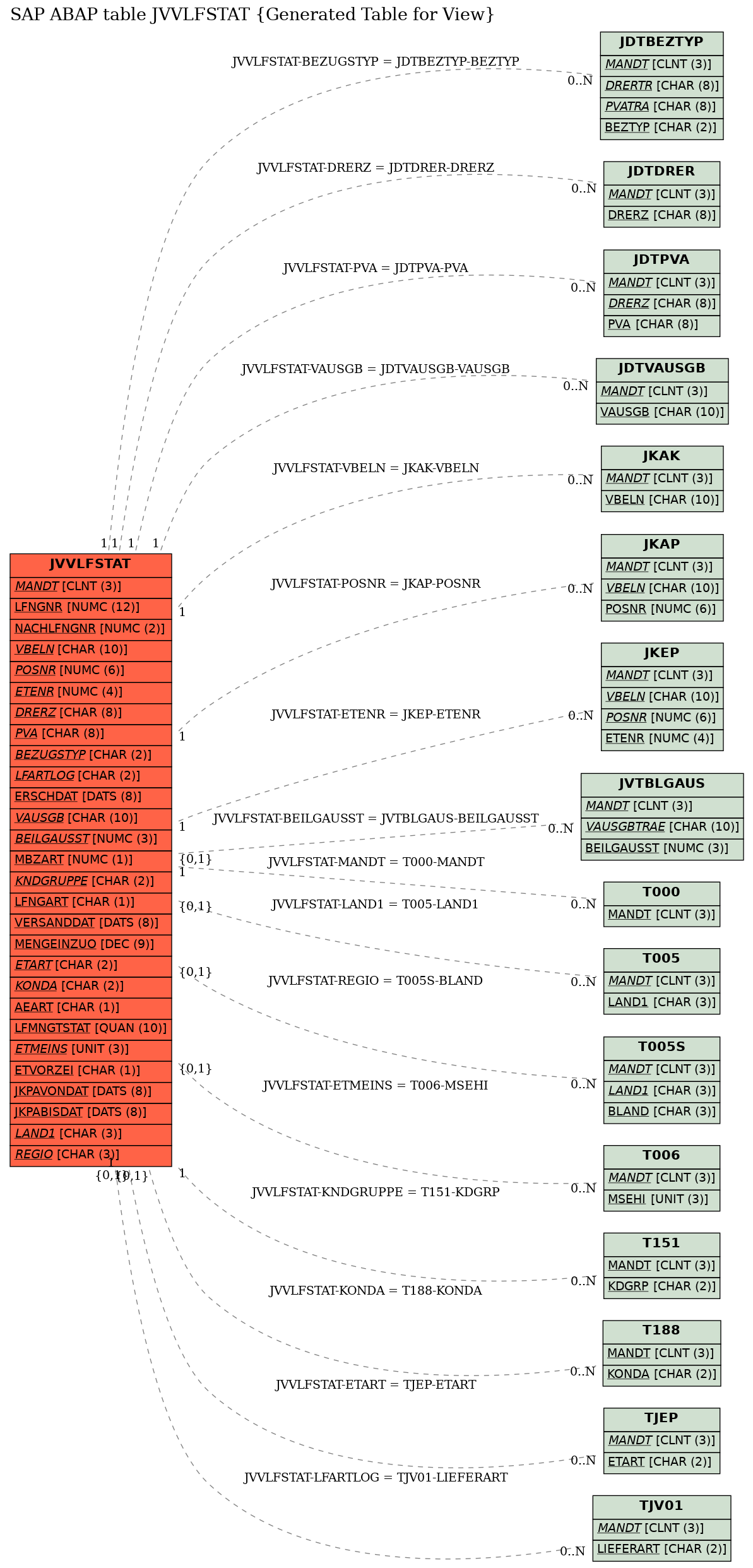 E-R Diagram for table JVVLFSTAT (Generated Table for View)