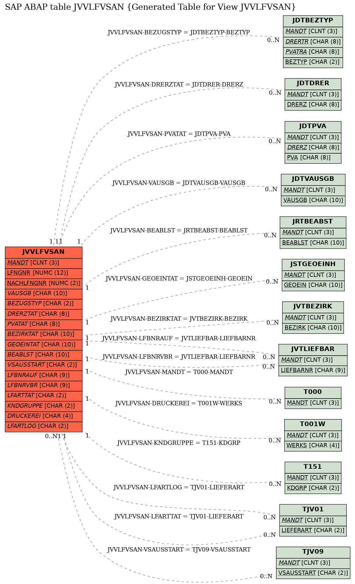 E-R Diagram for table JVVLFVSAN (Generated Table for View JVVLFVSAN)