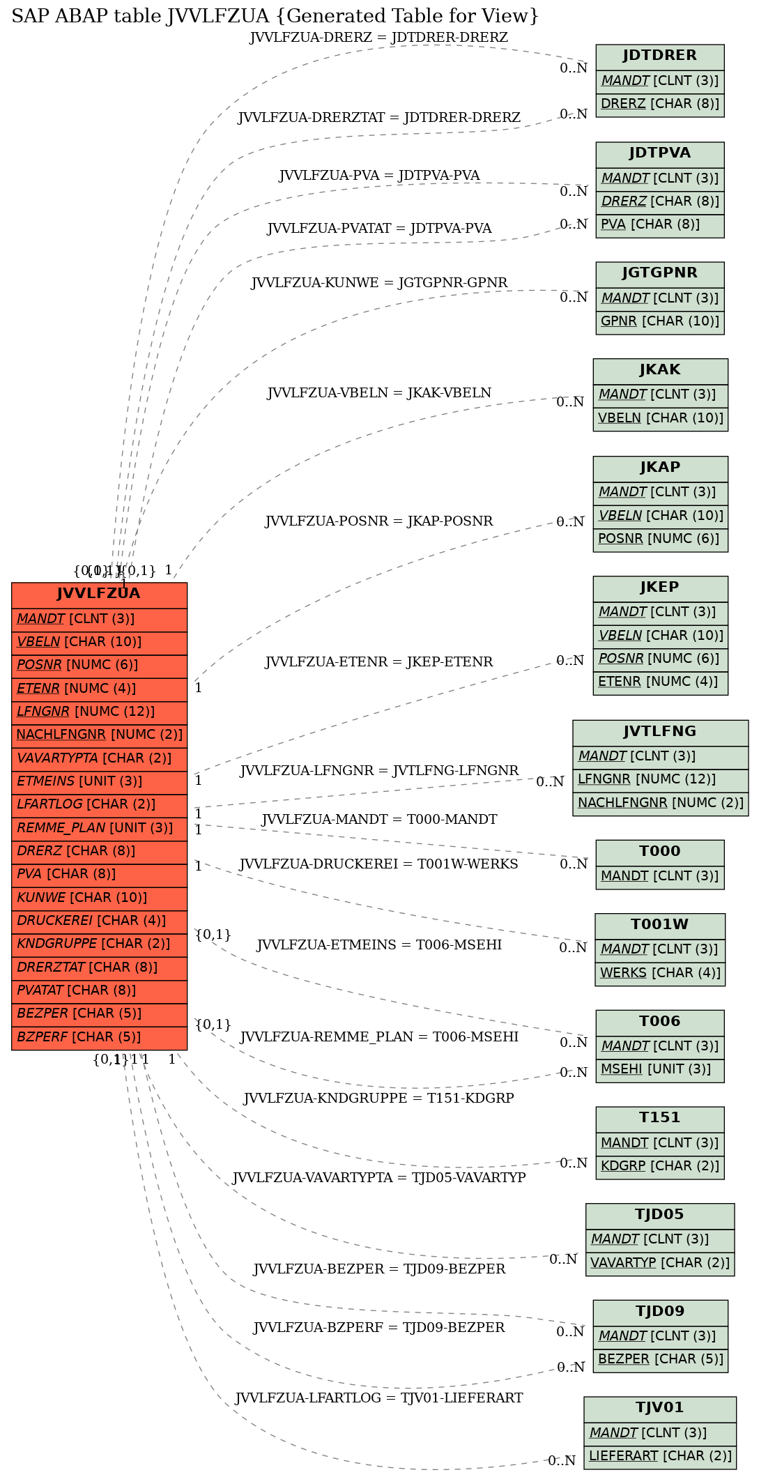 E-R Diagram for table JVVLFZUA (Generated Table for View)