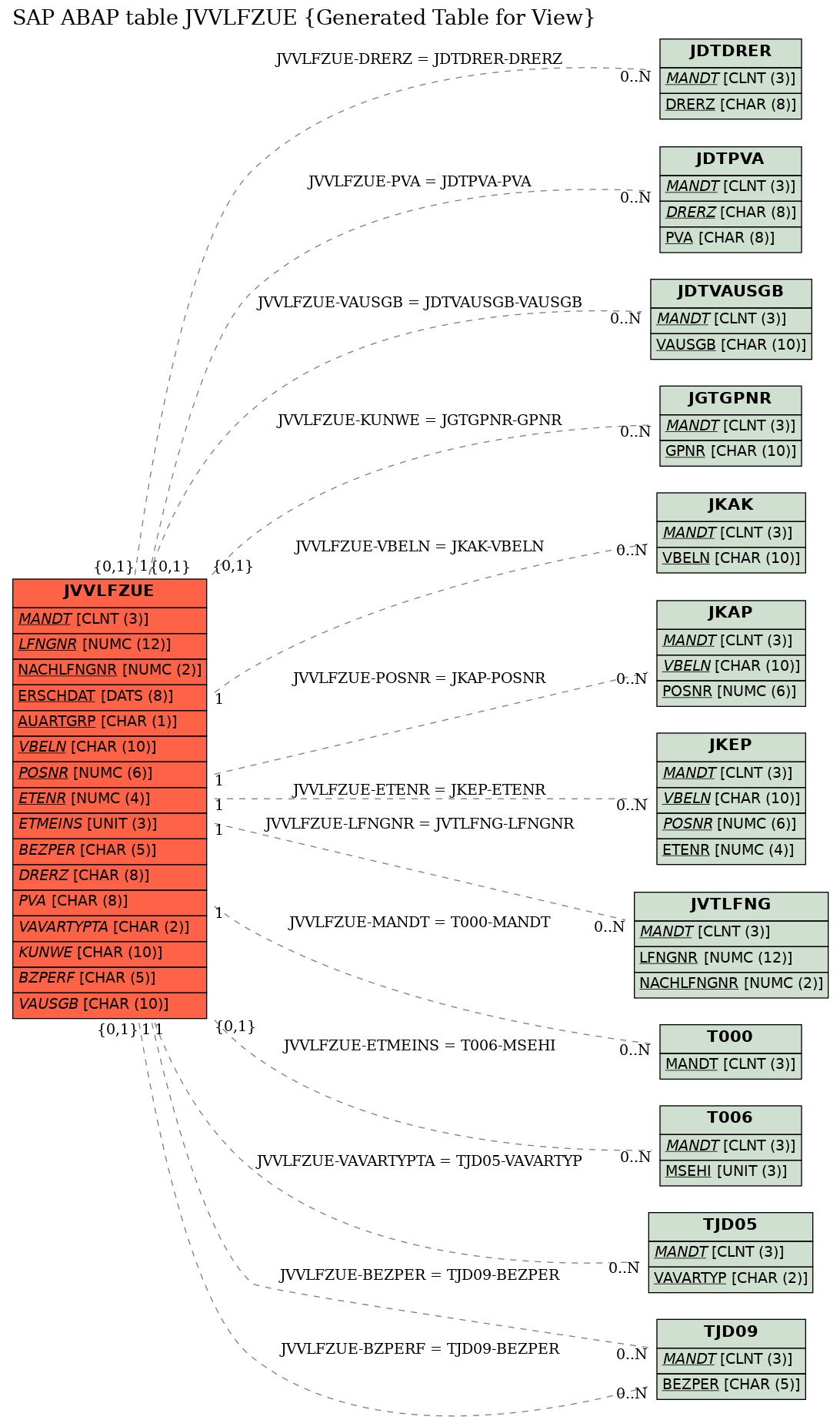 E-R Diagram for table JVVLFZUE (Generated Table for View)