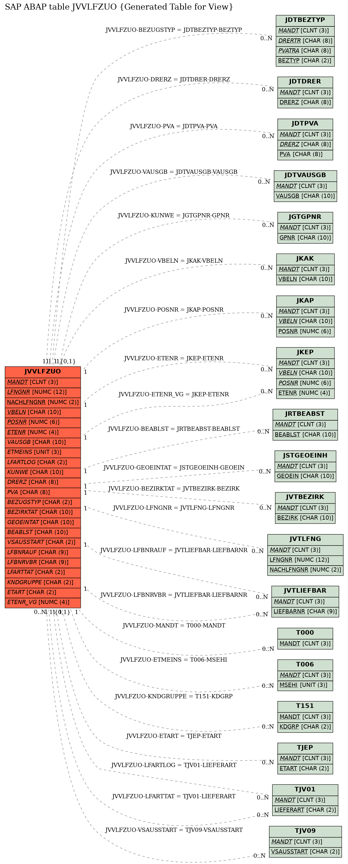 E-R Diagram for table JVVLFZUO (Generated Table for View)