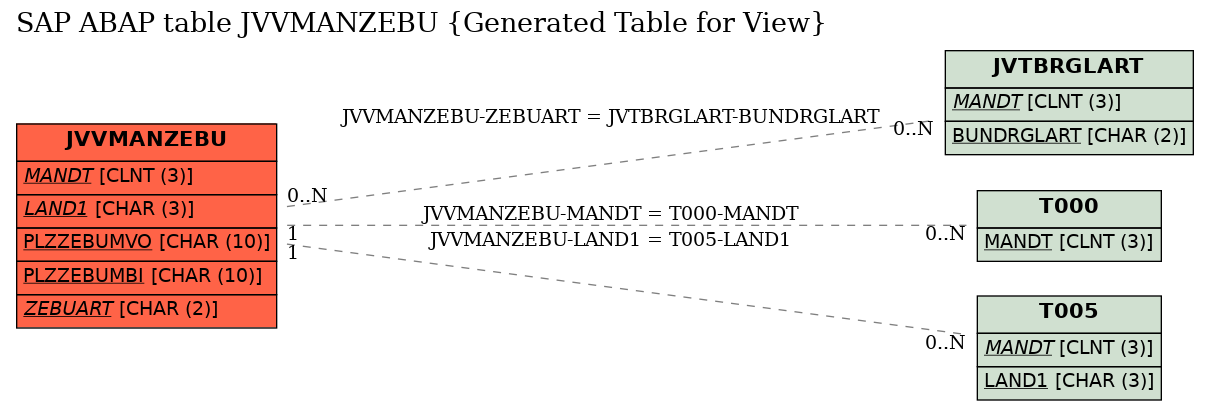 E-R Diagram for table JVVMANZEBU (Generated Table for View)