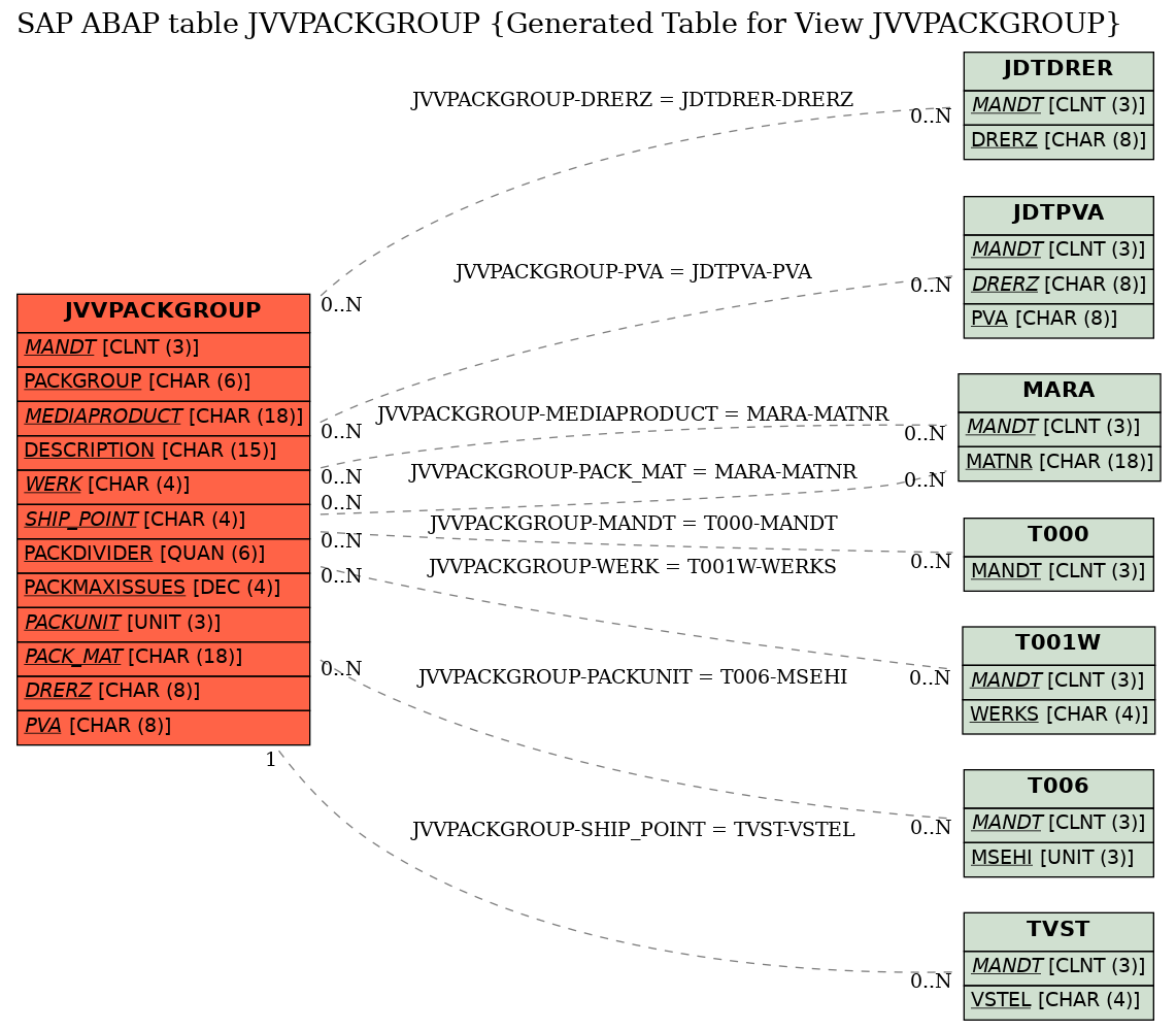 E-R Diagram for table JVVPACKGROUP (Generated Table for View JVVPACKGROUP)