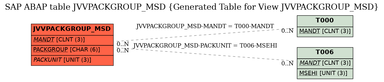 E-R Diagram for table JVVPACKGROUP_MSD (Generated Table for View JVVPACKGROUP_MSD)