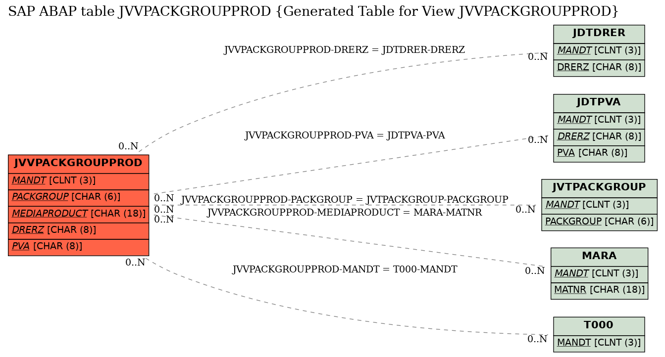 E-R Diagram for table JVVPACKGROUPPROD (Generated Table for View JVVPACKGROUPPROD)