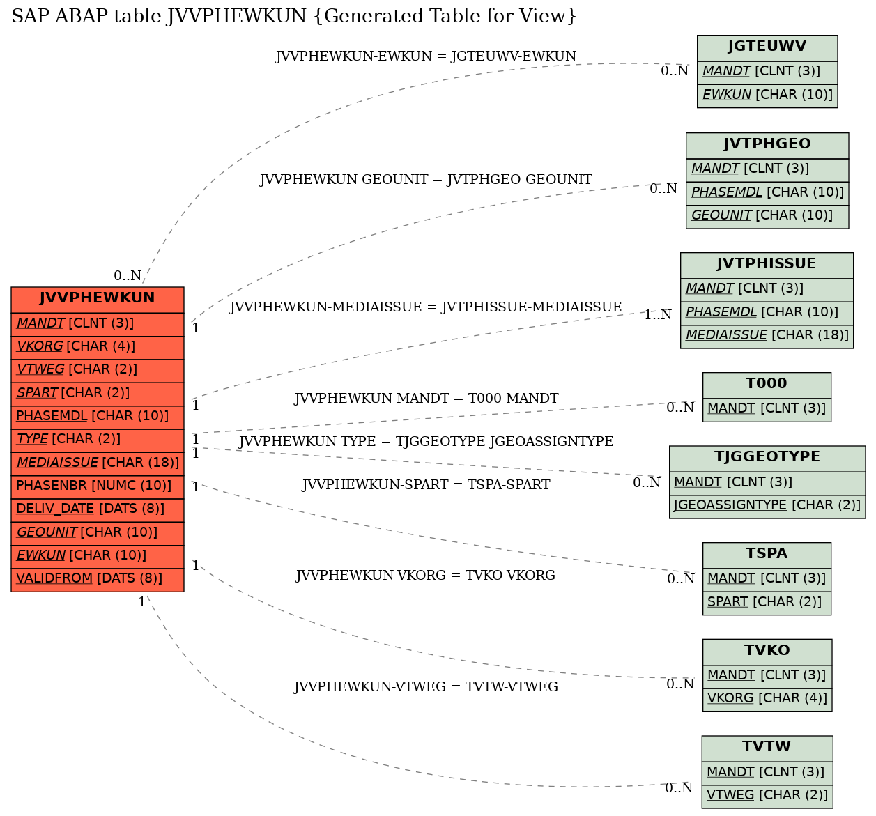 E-R Diagram for table JVVPHEWKUN (Generated Table for View)