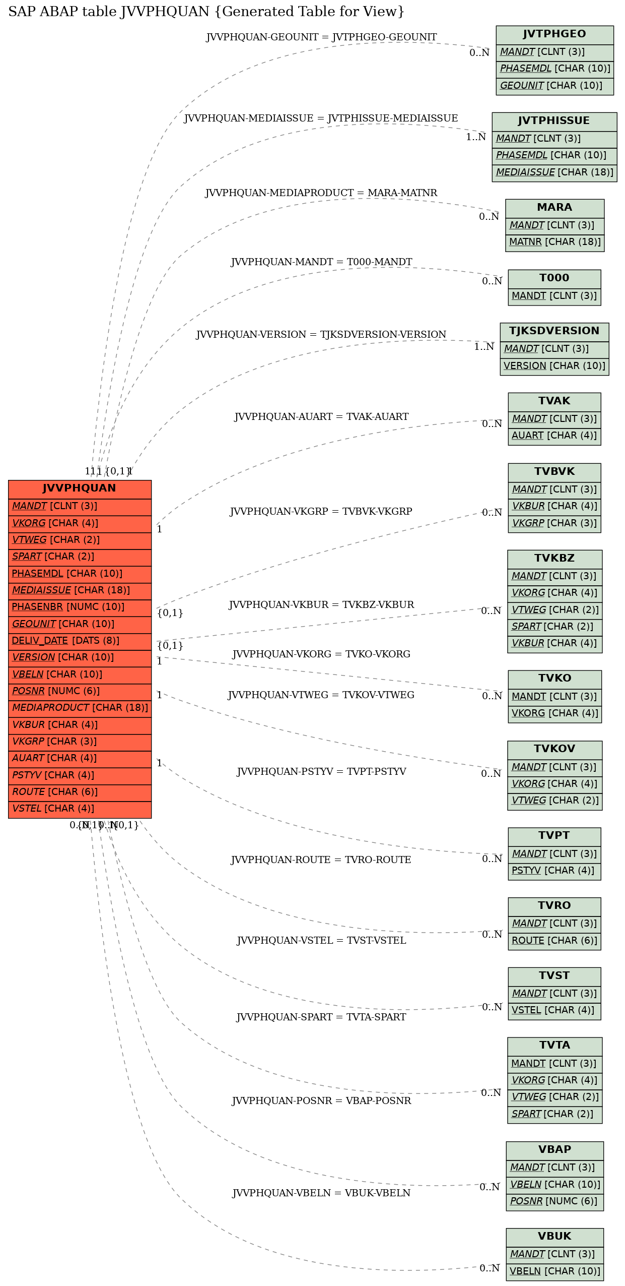 E-R Diagram for table JVVPHQUAN (Generated Table for View)