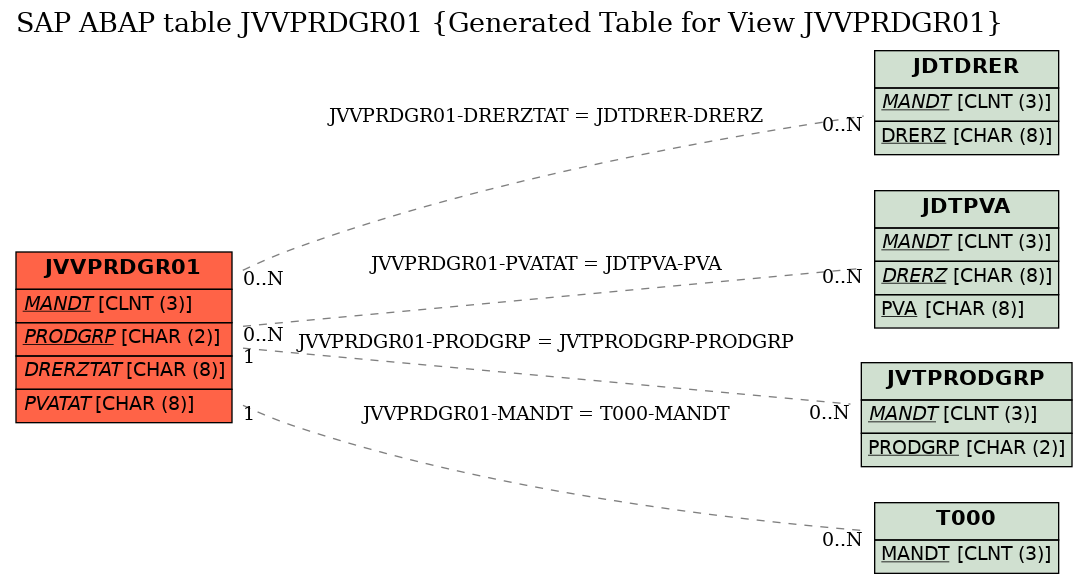 E-R Diagram for table JVVPRDGR01 (Generated Table for View JVVPRDGR01)
