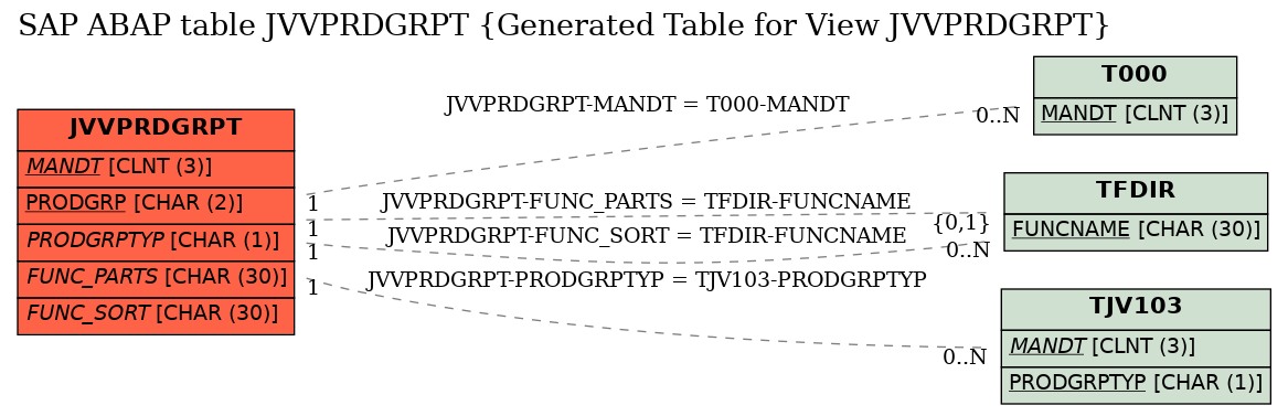 E-R Diagram for table JVVPRDGRPT (Generated Table for View JVVPRDGRPT)